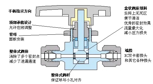 国标截止阀 压力表阀 套筒调节阀