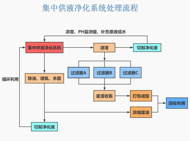 集中供液8