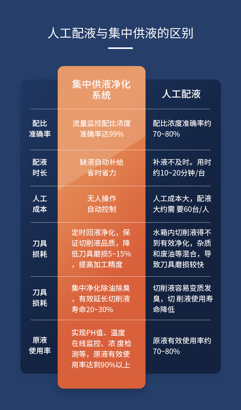 集中供液7